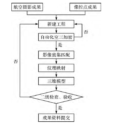 傾斜攝影技術(shù)流程.png