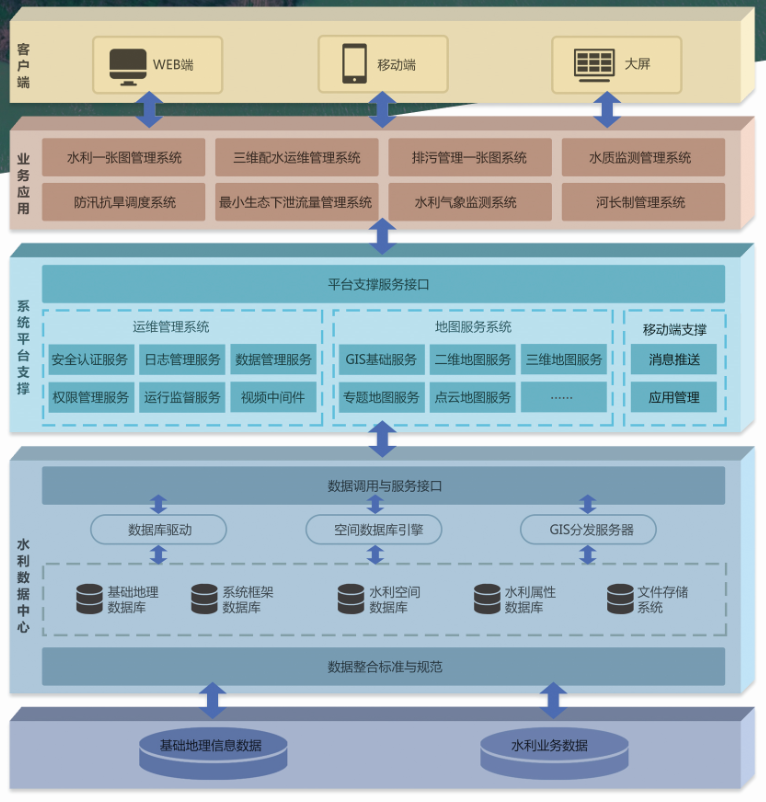 飛燕遙感智慧水利大數(shù)據(jù)平臺(tái)系統(tǒng)架構(gòu)圖