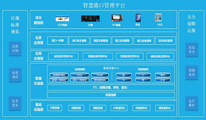 基于航空遙感的智慧港口解決方案總體架構(gòu)圖